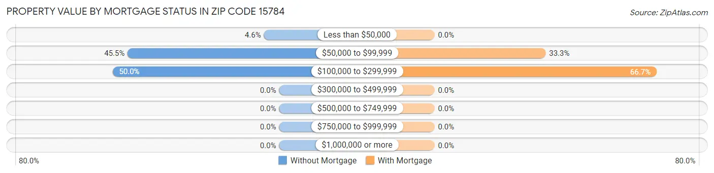 Property Value by Mortgage Status in Zip Code 15784