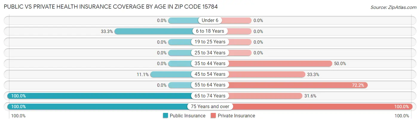 Public vs Private Health Insurance Coverage by Age in Zip Code 15784