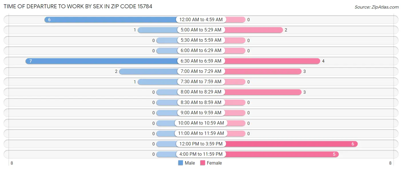 Time of Departure to Work by Sex in Zip Code 15784