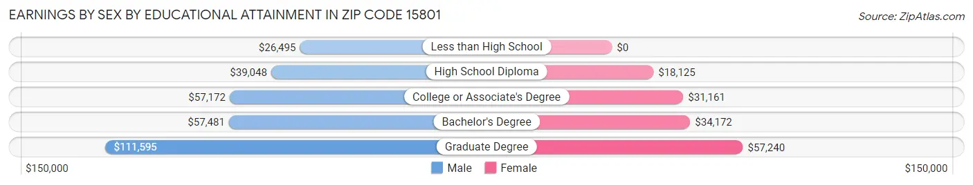 Earnings by Sex by Educational Attainment in Zip Code 15801