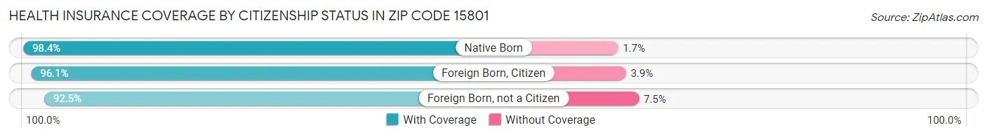 Health Insurance Coverage by Citizenship Status in Zip Code 15801