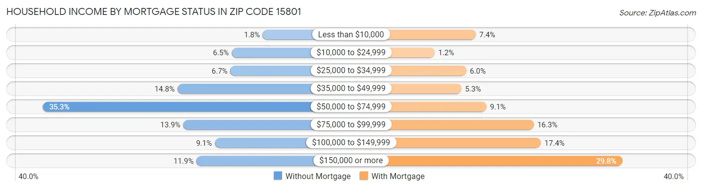 Household Income by Mortgage Status in Zip Code 15801