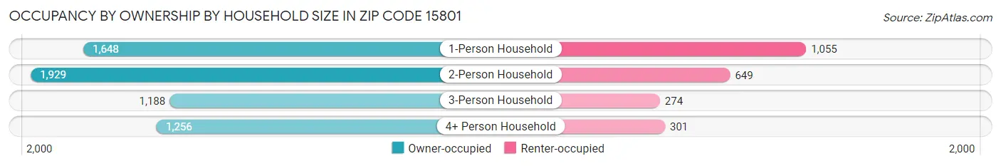 Occupancy by Ownership by Household Size in Zip Code 15801