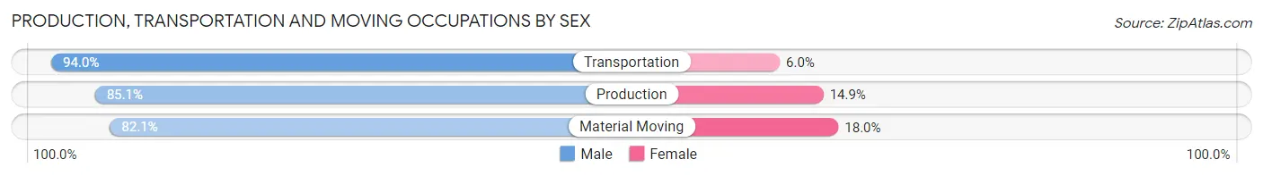 Production, Transportation and Moving Occupations by Sex in Zip Code 15801