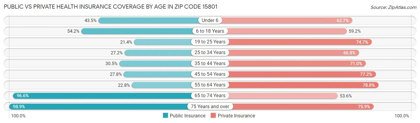 Public vs Private Health Insurance Coverage by Age in Zip Code 15801