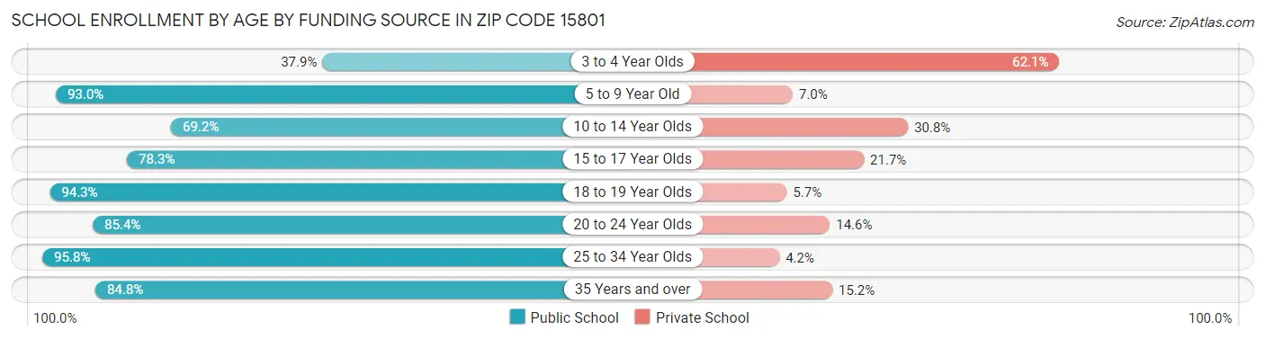 School Enrollment by Age by Funding Source in Zip Code 15801