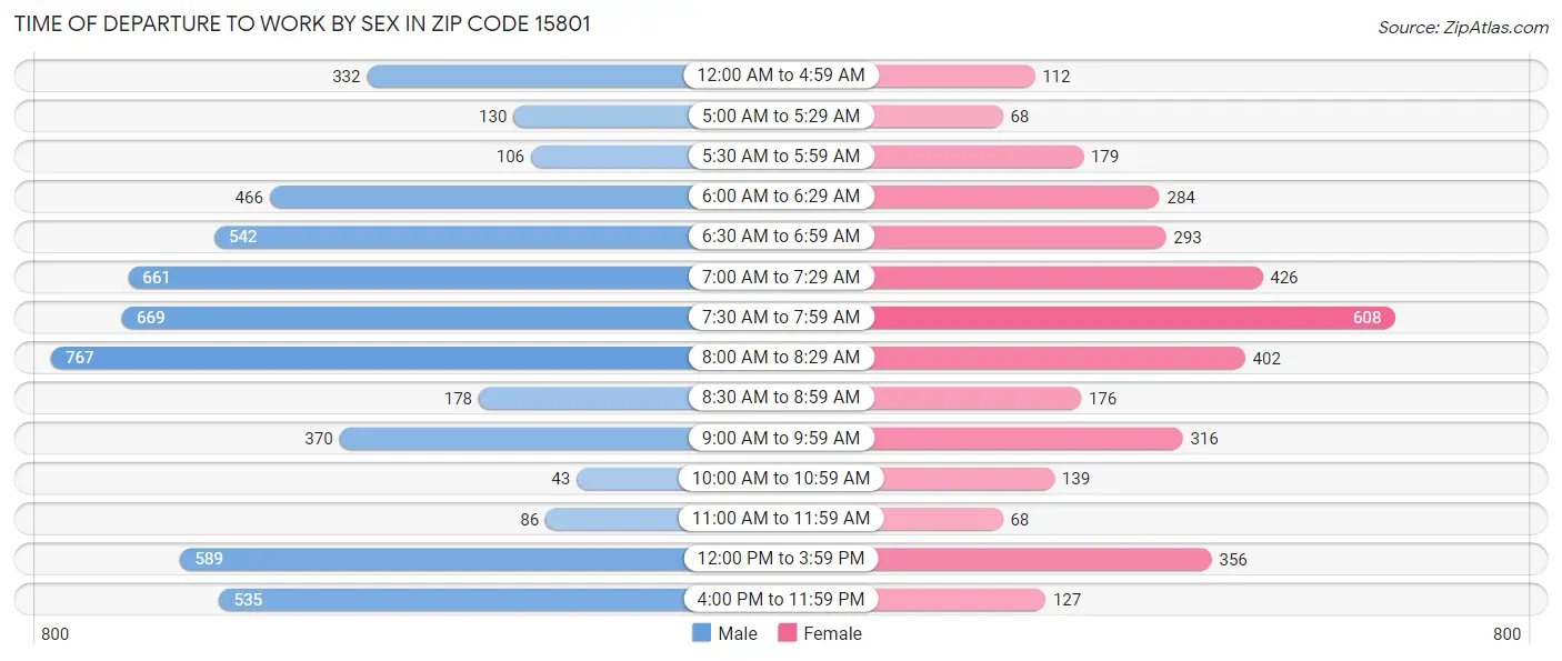 Time of Departure to Work by Sex in Zip Code 15801