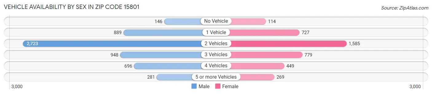 Vehicle Availability by Sex in Zip Code 15801
