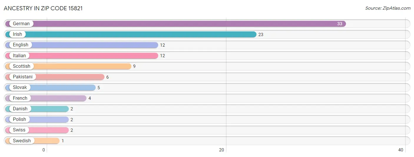 Ancestry in Zip Code 15821