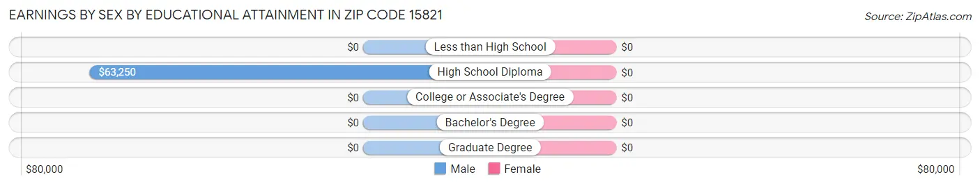 Earnings by Sex by Educational Attainment in Zip Code 15821