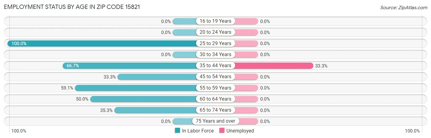 Employment Status by Age in Zip Code 15821