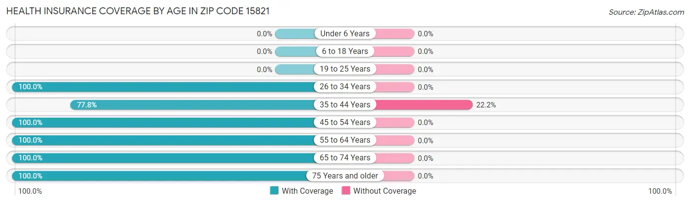 Health Insurance Coverage by Age in Zip Code 15821