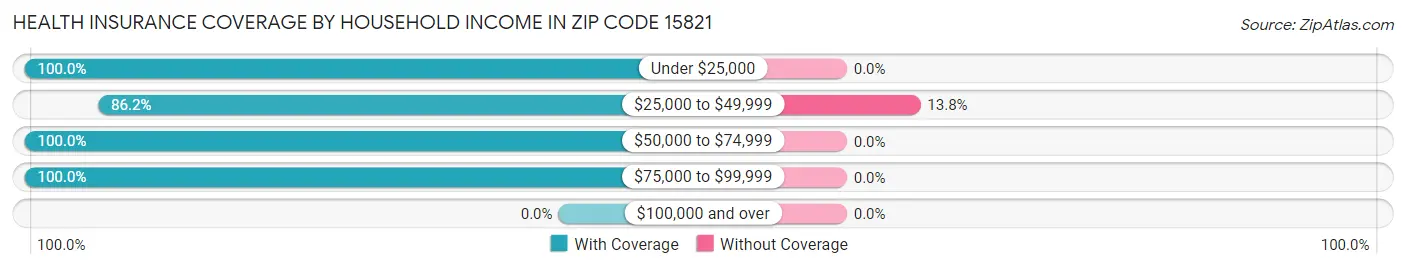 Health Insurance Coverage by Household Income in Zip Code 15821