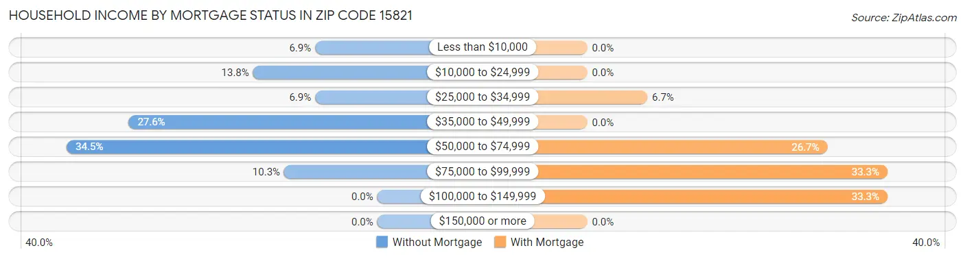Household Income by Mortgage Status in Zip Code 15821