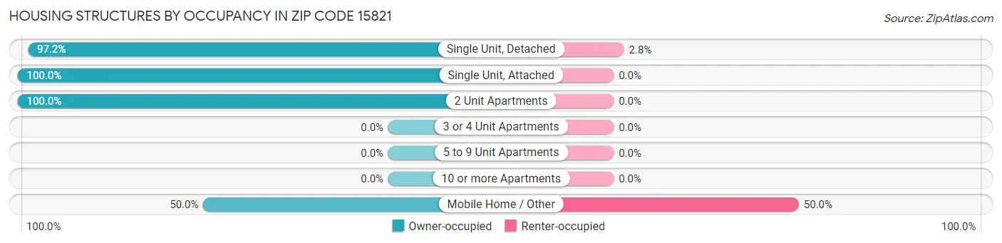 Housing Structures by Occupancy in Zip Code 15821