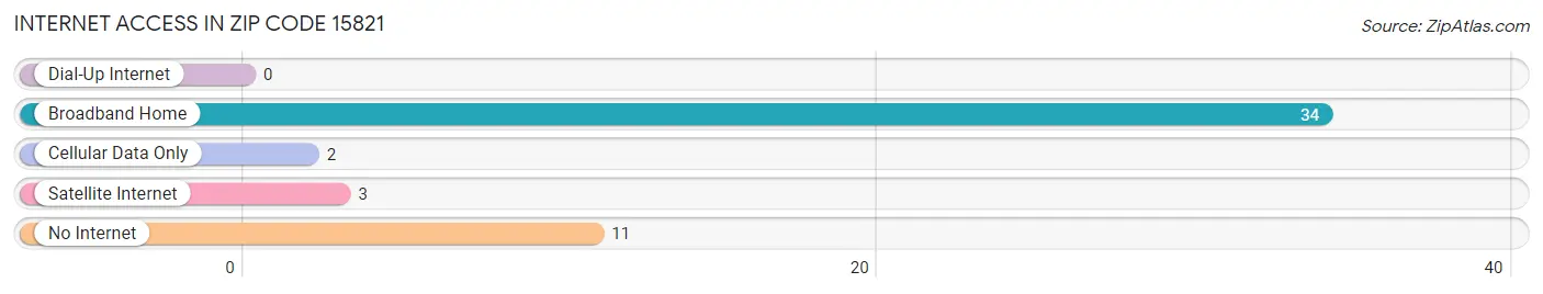 Internet Access in Zip Code 15821