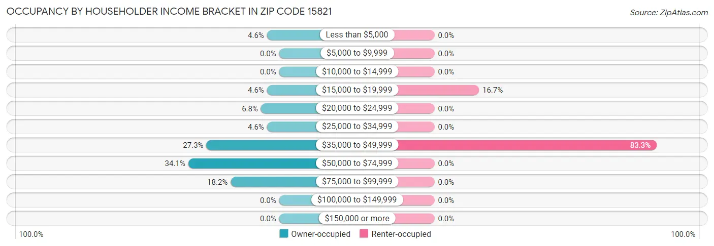 Occupancy by Householder Income Bracket in Zip Code 15821