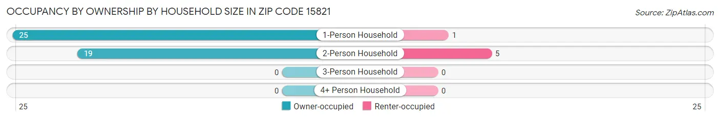 Occupancy by Ownership by Household Size in Zip Code 15821