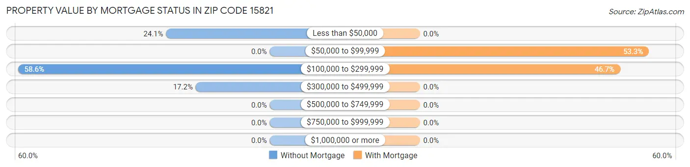 Property Value by Mortgage Status in Zip Code 15821