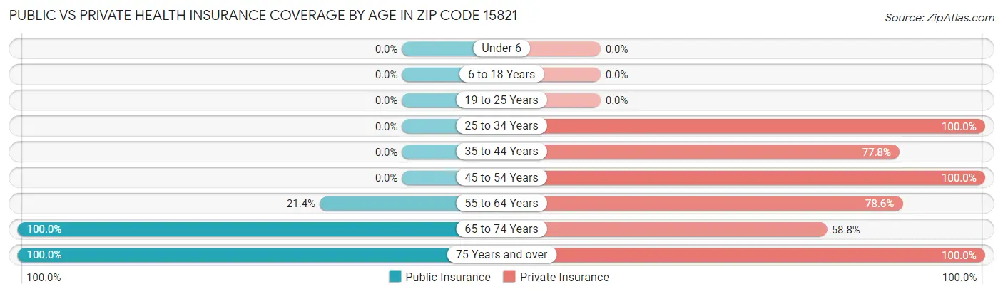 Public vs Private Health Insurance Coverage by Age in Zip Code 15821