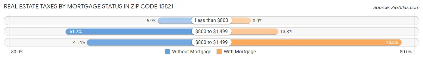 Real Estate Taxes by Mortgage Status in Zip Code 15821