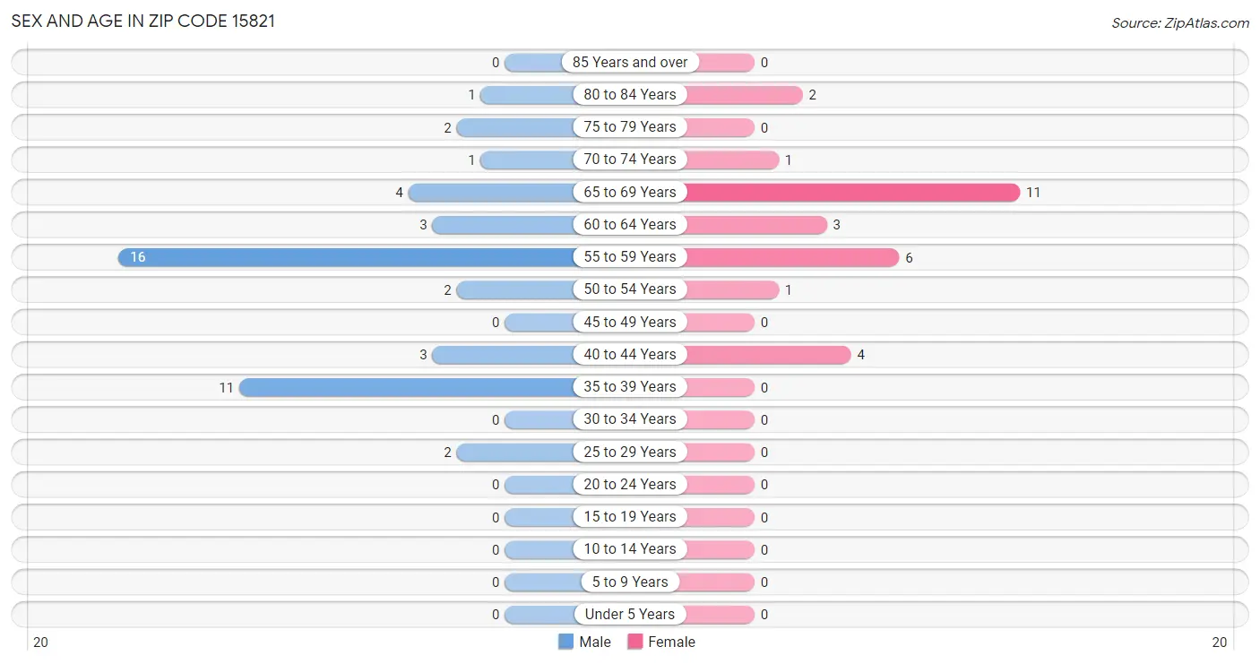 Sex and Age in Zip Code 15821