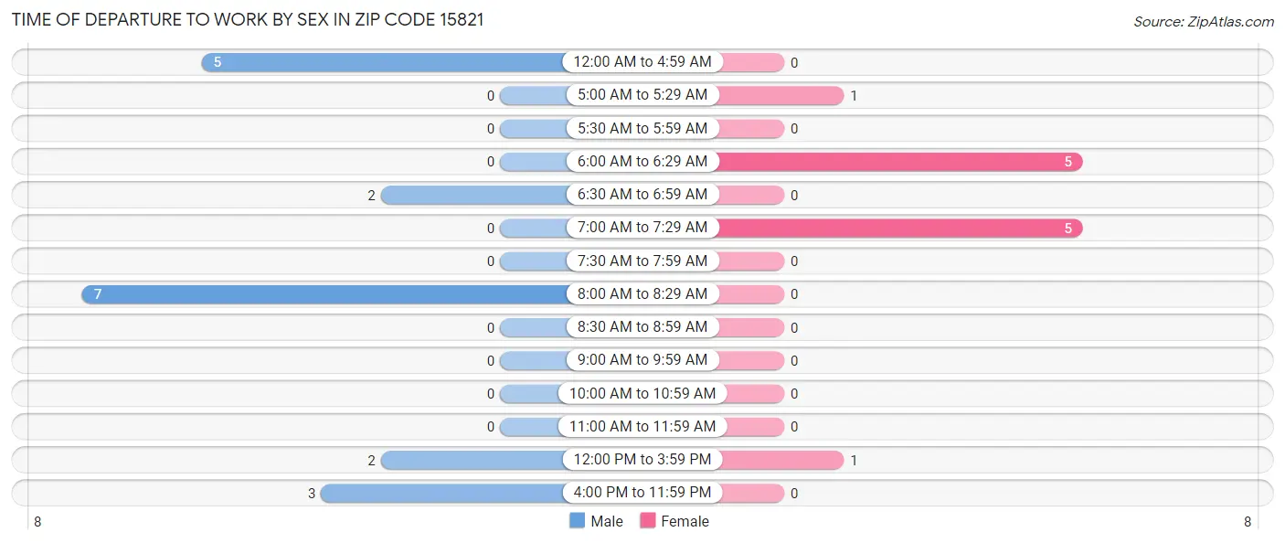 Time of Departure to Work by Sex in Zip Code 15821