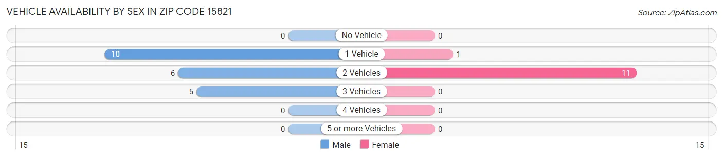 Vehicle Availability by Sex in Zip Code 15821