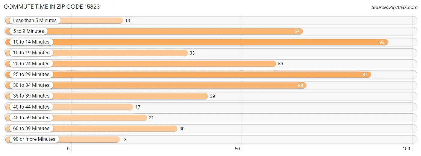 Commute Time in Zip Code 15823