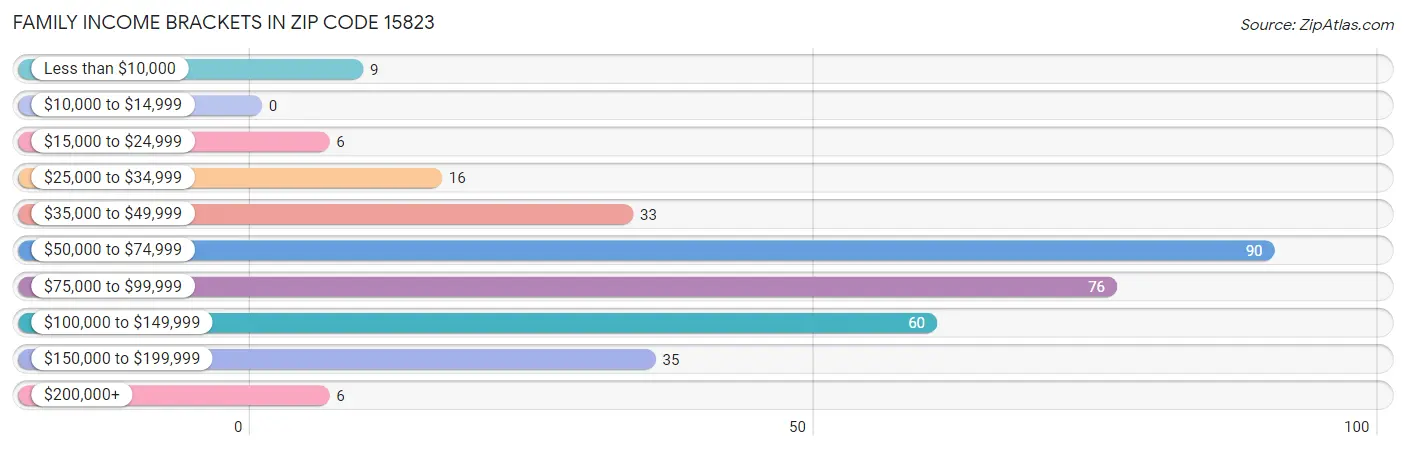 Family Income Brackets in Zip Code 15823