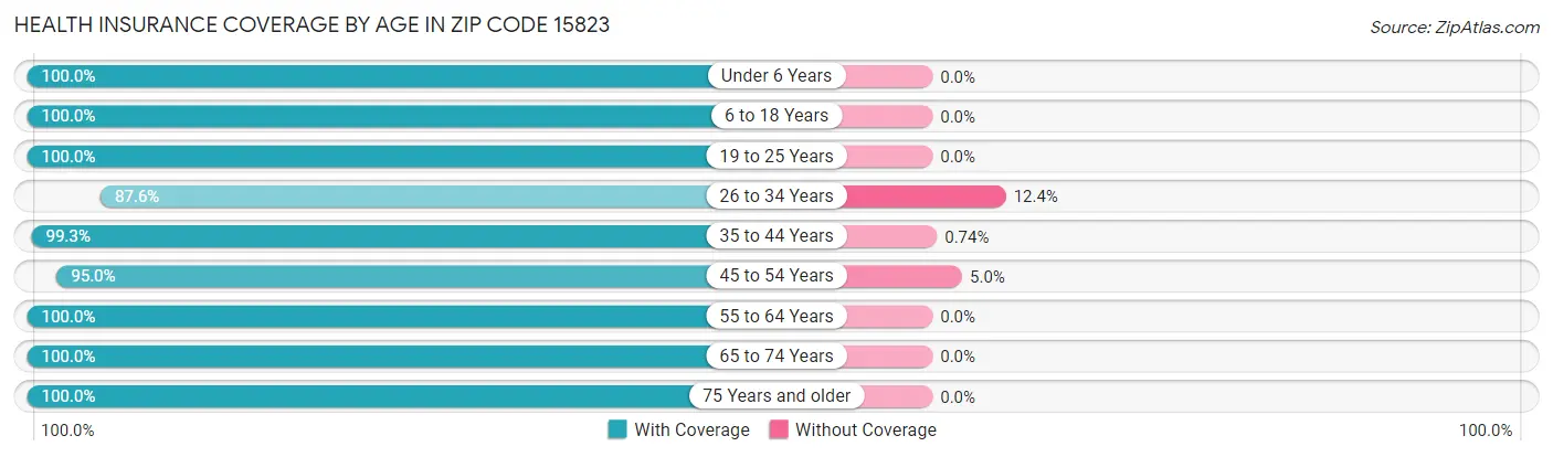 Health Insurance Coverage by Age in Zip Code 15823