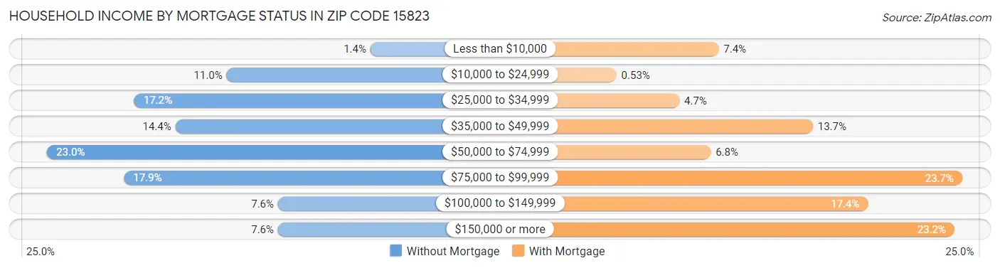 Household Income by Mortgage Status in Zip Code 15823