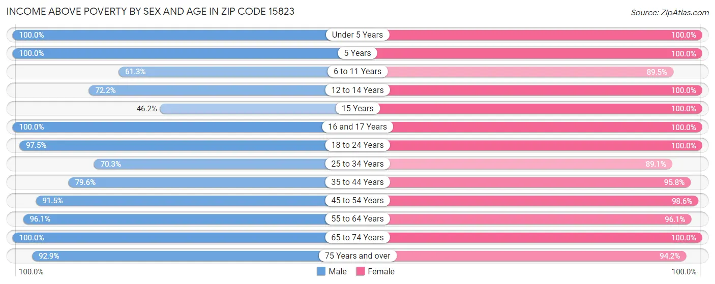 Income Above Poverty by Sex and Age in Zip Code 15823