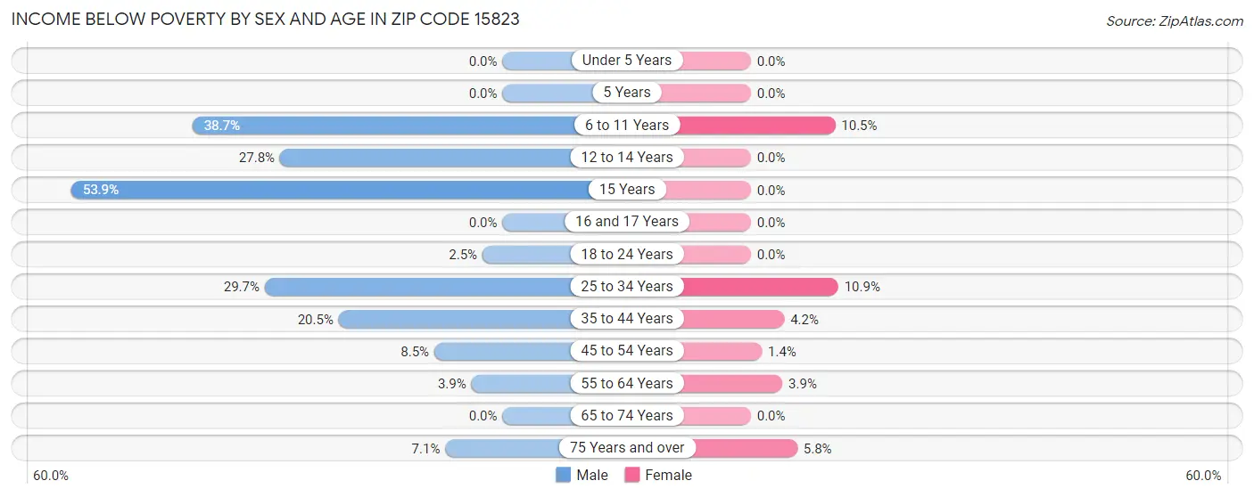 Income Below Poverty by Sex and Age in Zip Code 15823
