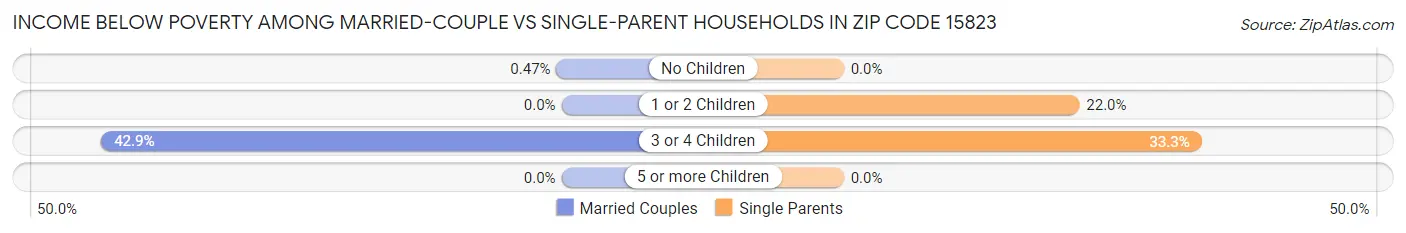 Income Below Poverty Among Married-Couple vs Single-Parent Households in Zip Code 15823