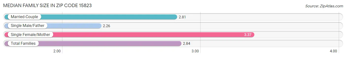 Median Family Size in Zip Code 15823