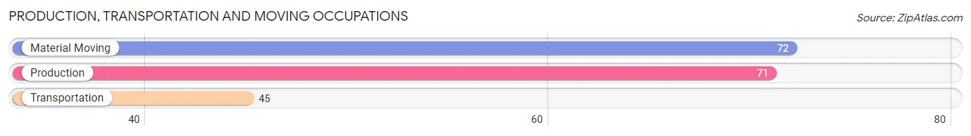 Production, Transportation and Moving Occupations in Zip Code 15823