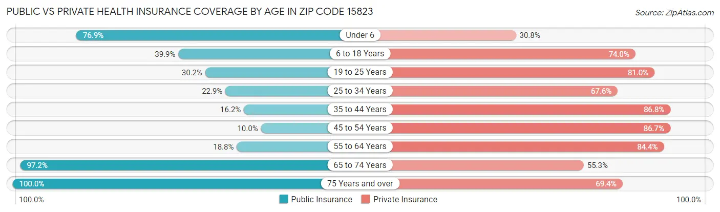 Public vs Private Health Insurance Coverage by Age in Zip Code 15823