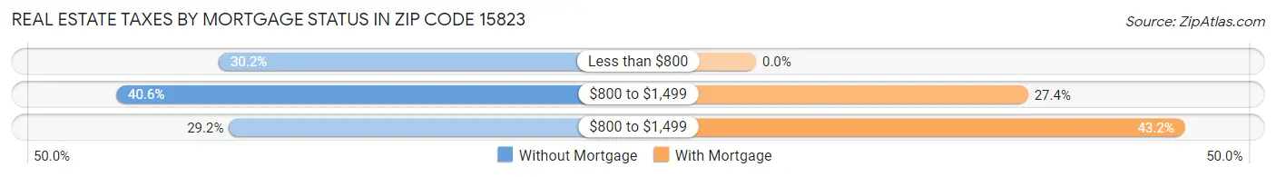 Real Estate Taxes by Mortgage Status in Zip Code 15823