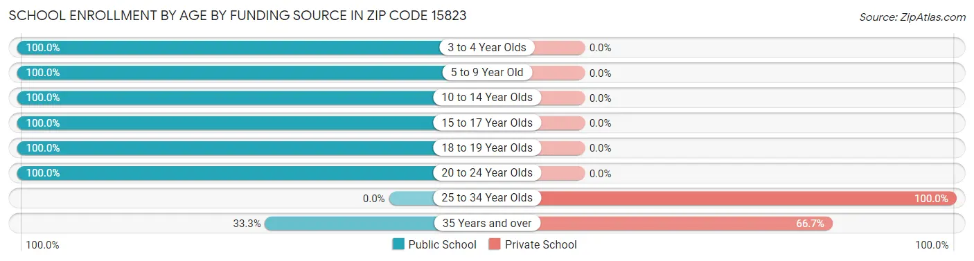 School Enrollment by Age by Funding Source in Zip Code 15823