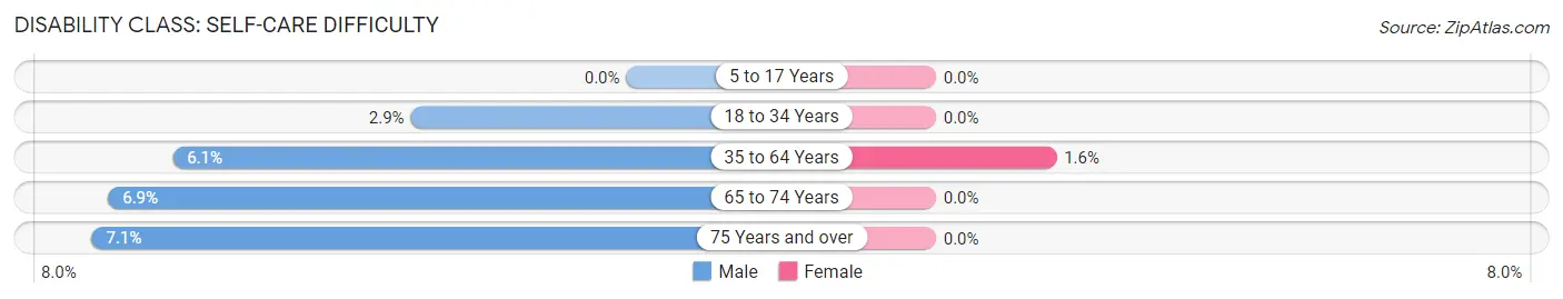 Disability in Zip Code 15823: <span>Self-Care Difficulty</span>