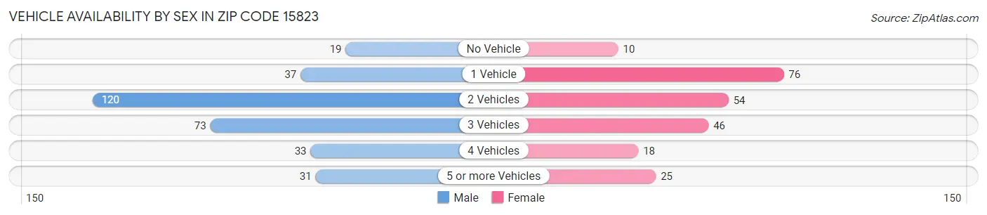 Vehicle Availability by Sex in Zip Code 15823