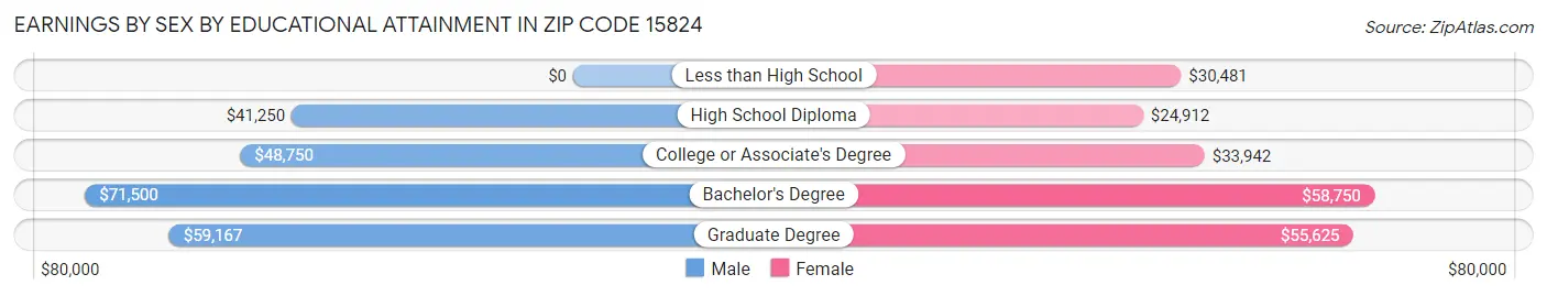Earnings by Sex by Educational Attainment in Zip Code 15824