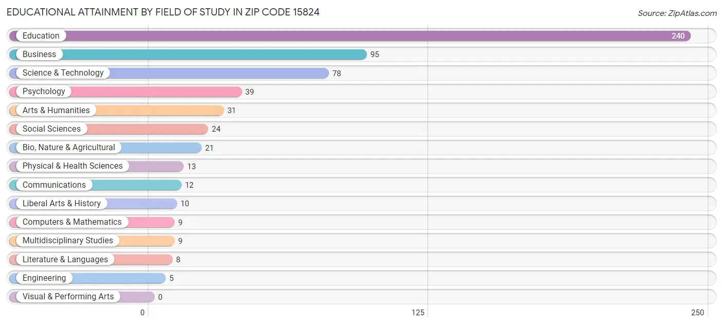Educational Attainment by Field of Study in Zip Code 15824