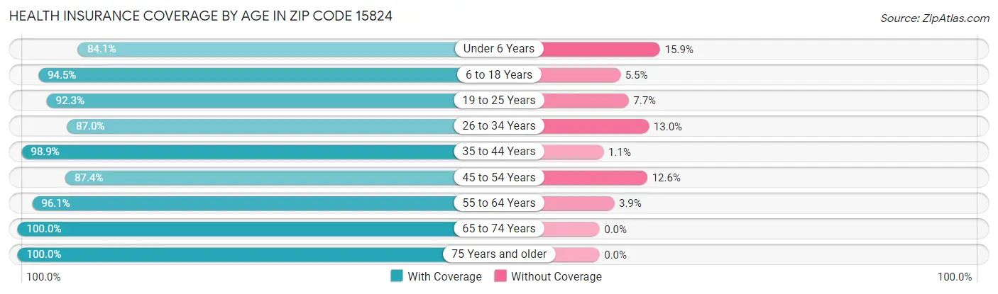 Health Insurance Coverage by Age in Zip Code 15824