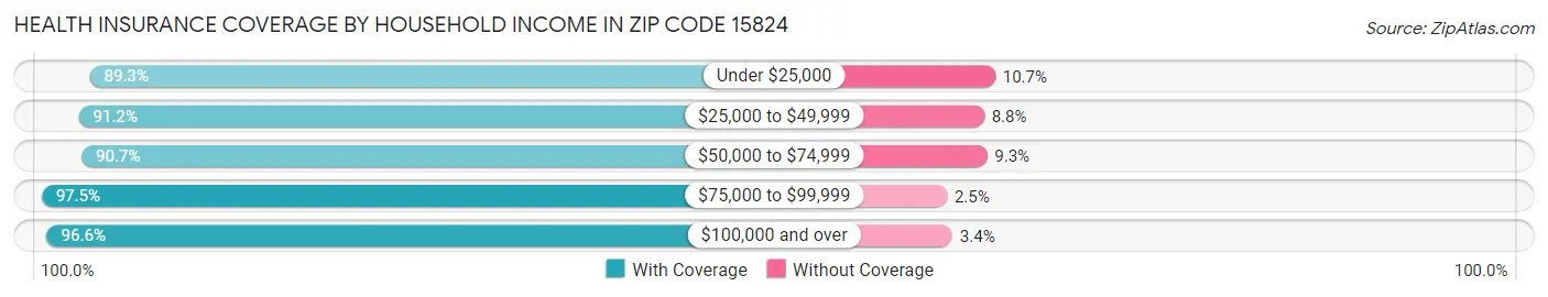 Health Insurance Coverage by Household Income in Zip Code 15824