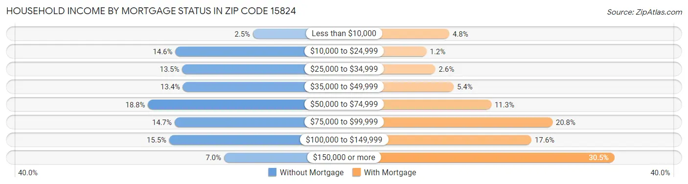 Household Income by Mortgage Status in Zip Code 15824