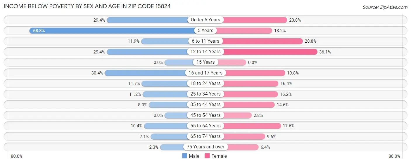 Income Below Poverty by Sex and Age in Zip Code 15824