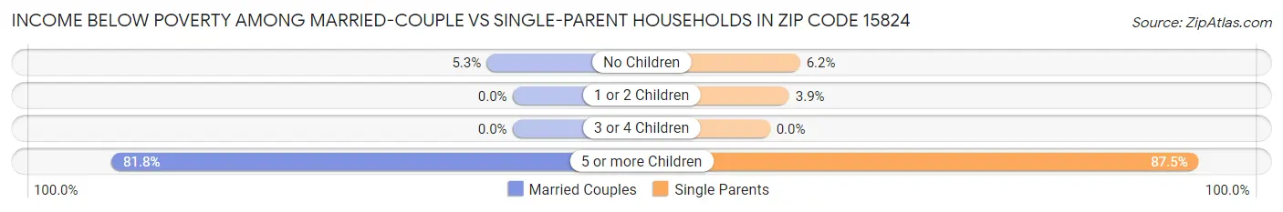 Income Below Poverty Among Married-Couple vs Single-Parent Households in Zip Code 15824