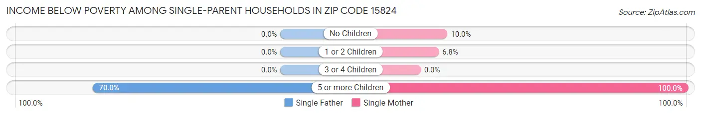 Income Below Poverty Among Single-Parent Households in Zip Code 15824
